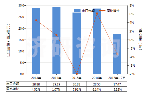 2013-2017年7月中國(guó)四環(huán)素鹽(HS29413012)出口總額及增速統(tǒng)計(jì)